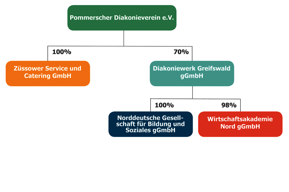 Organigramm mit den Geschäftsbereichen der Pommerschen Diakonie